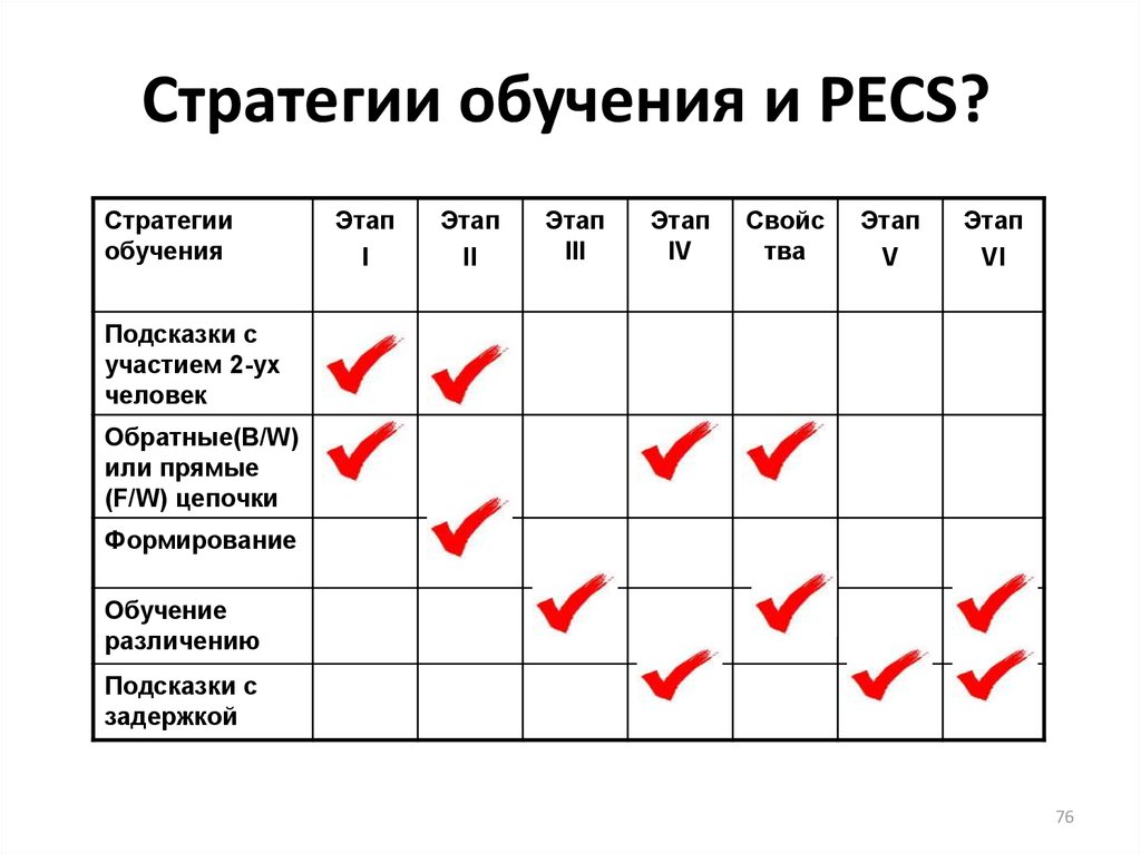 Стратегии обучения