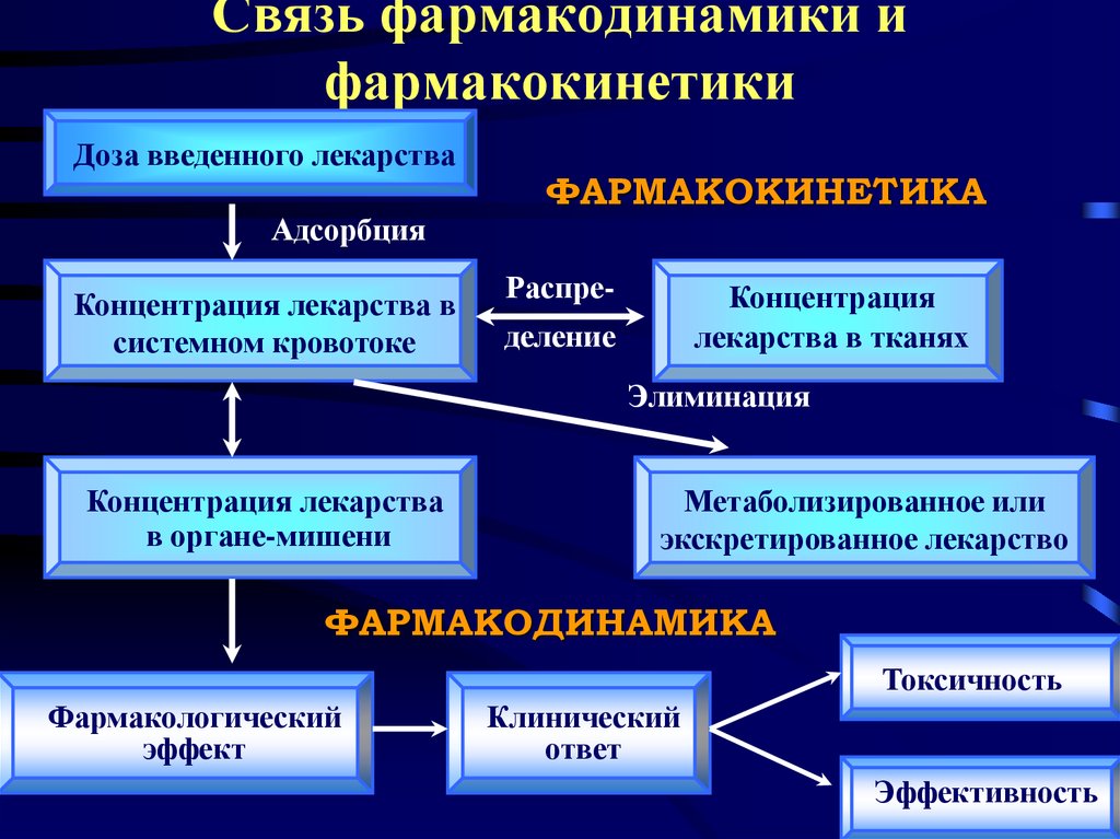 Презентация по фармакологии клинической фармакологии