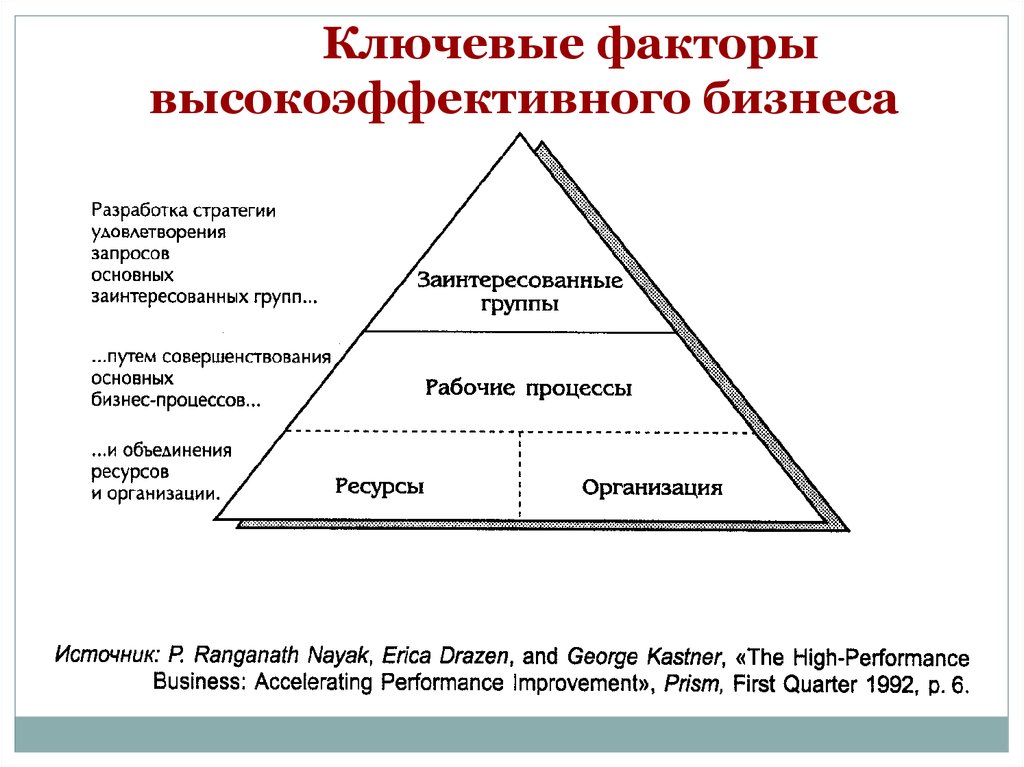 Стратегии удовлетворения потребностей. Схема высокоэффективный бизнес. Ключевые факторы успеха стратегический менеджмент. Ключевые факторы ресторана. Факторы высокоэффективной команды.