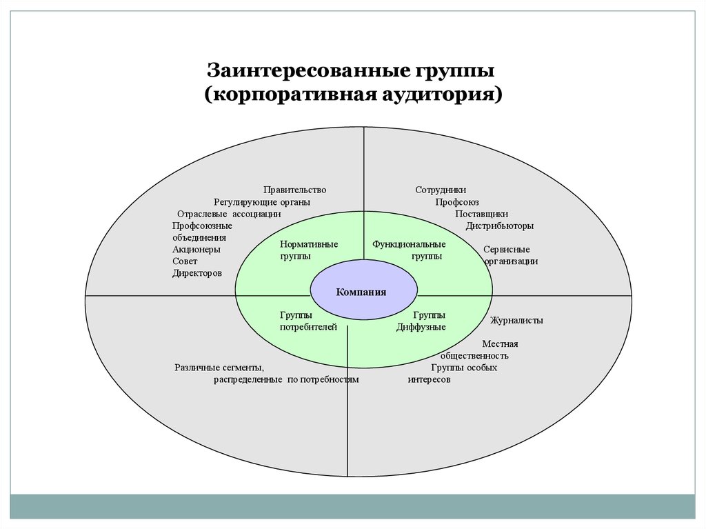 Внешняя среда вопросы ответы. Заинтересованные группы. Теория заинтересованных групп. Концепция заинтересованных групп. Заинтересованные группы организации.