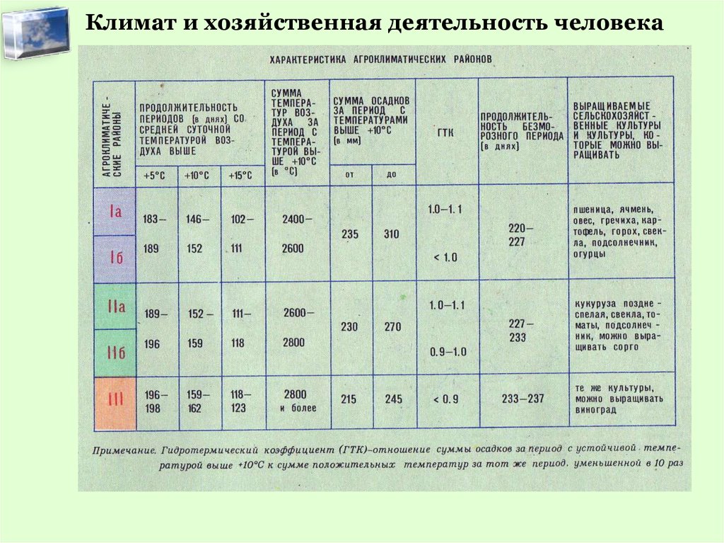 Условия жизни и хозяйственной деятельности. Хозяйственная деятельность и климат. Хозяйственная деятельность таблица. Характеристика климатических областей. Хозяйственная деятельность человека таблица.