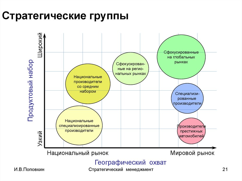 Карта стратегических групп пример