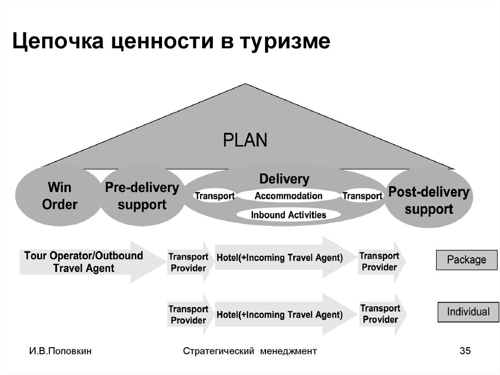 План в туризме это