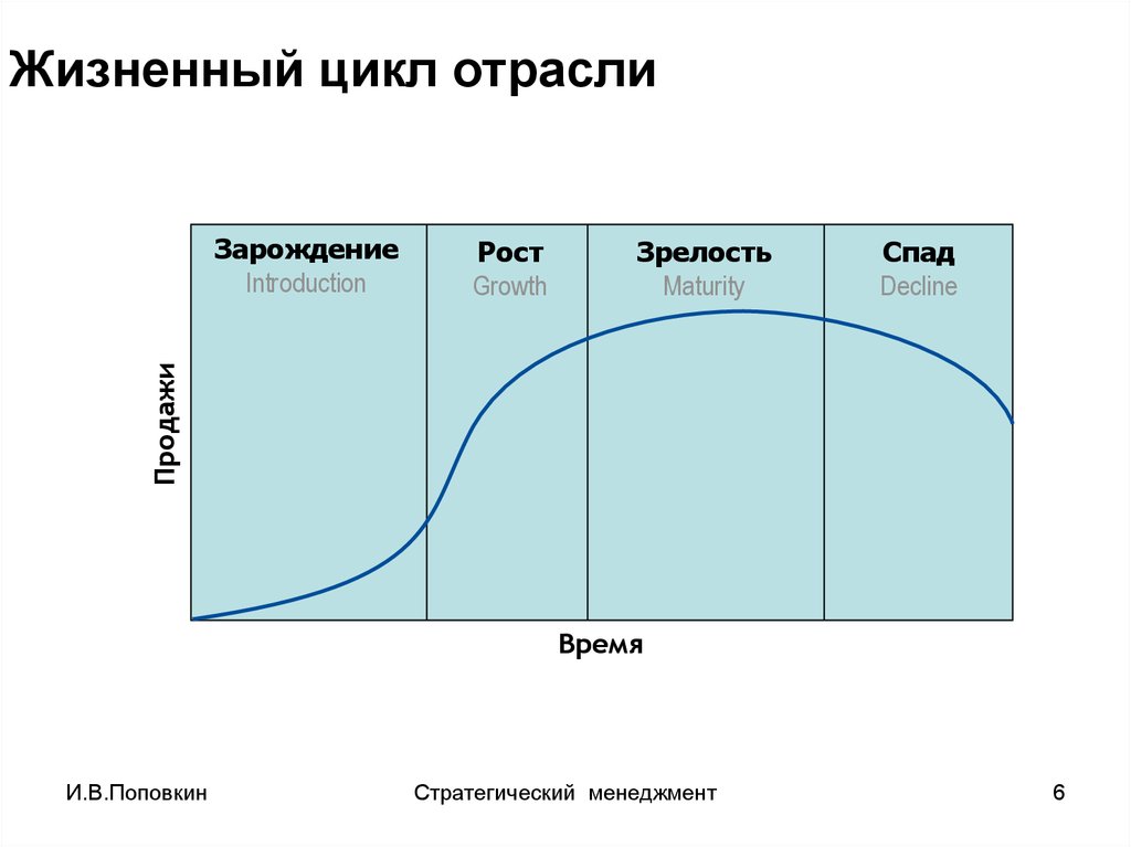 Жизненный этап 2. Стадии жизненного цикла отрасли. Фазы жизненного цикла отрасли. Жизненный цикл металлургической отрасли. Этапы жизненного цикла по Портеру.