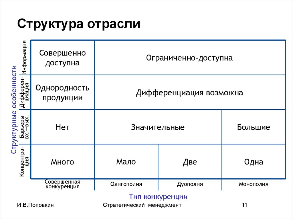 Структура отрасли. Структурный отраслей. Структура отрасли включает в себя. Иерархии отраслей.