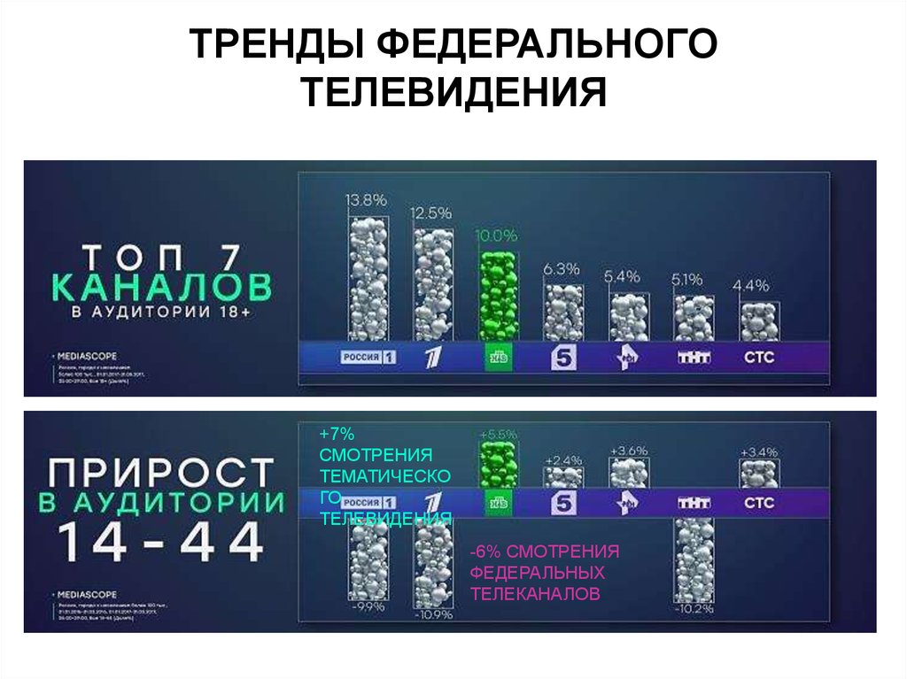 ТРЕНДЫ ФЕДЕРАЛЬНОГО ТЕЛЕВИДЕНИЯ