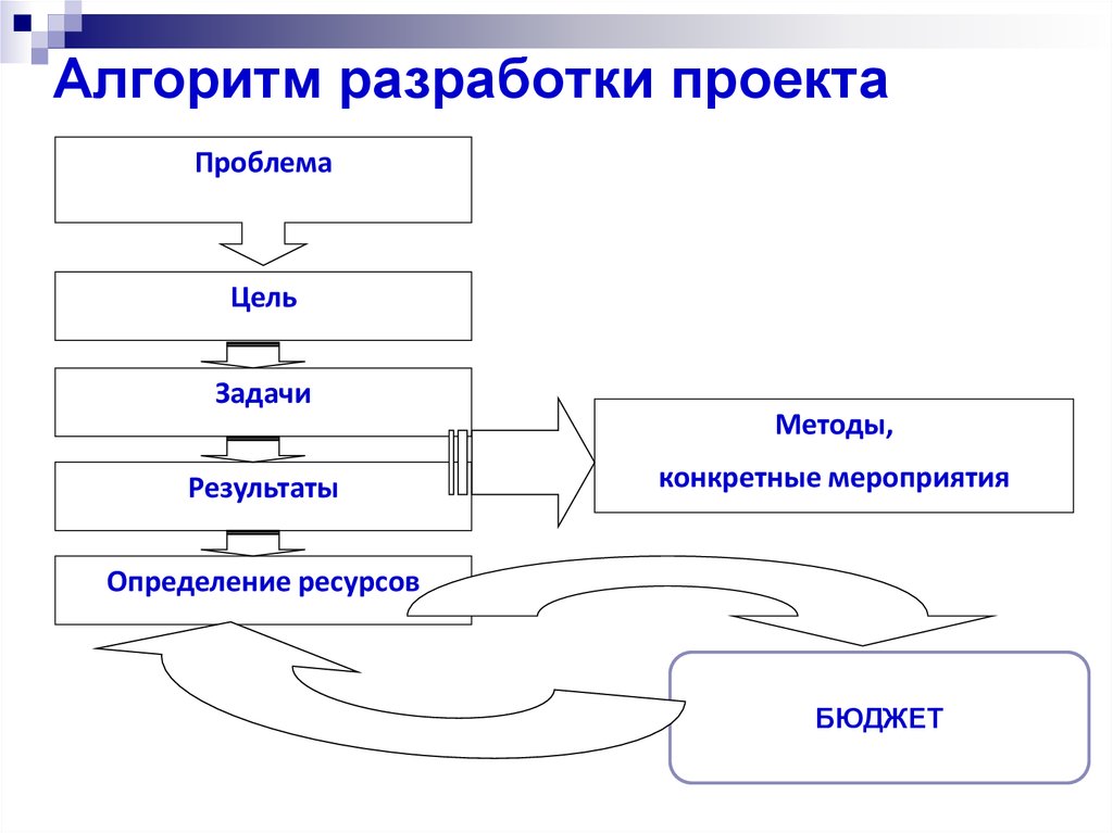 Разработка проекта определение. Алгоритм разработки проекта. Схема разработки проекта. Алгоритм разработкипиоекта. Алгоритм написания проекта.