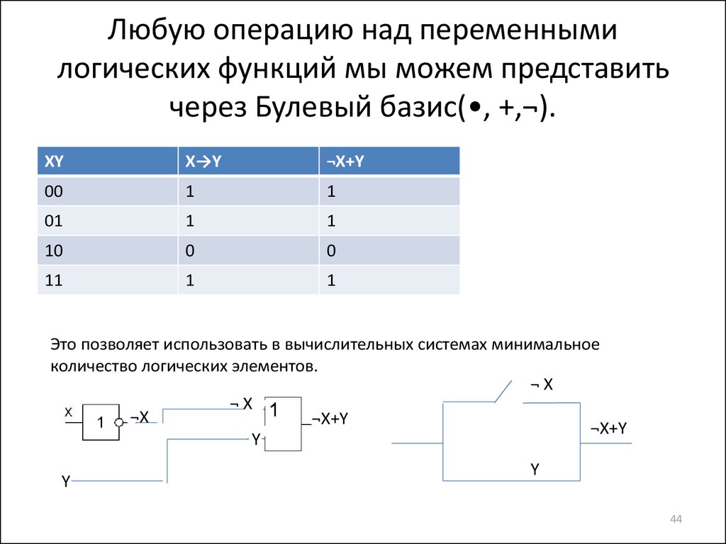 Выполнение операций с переменными. Минимальный логический Базис. Базисы логических функций. Реализовать в базисе и-не логическую функцию. Операции над булевыми функциями.