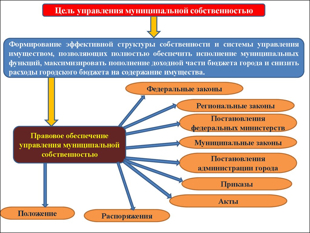 Цели недвижимости. Схема управления муниципальной собственностью. Механизм управления государственной и муниципальной собственностью. Механизмы управления муниципальной собственностью. Структура управления муниципальной собственностью.