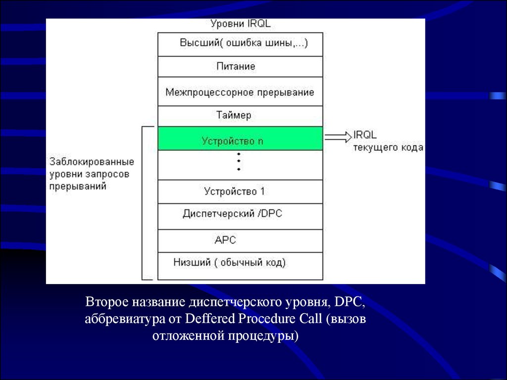 Программы обработки прерываний. Управление памятью в виндовс презентация. Устройство для подачи команд в операционных системах семейства Windows.. Управление памятью в операционных системах схематично. Прерывания по таймеру виды.