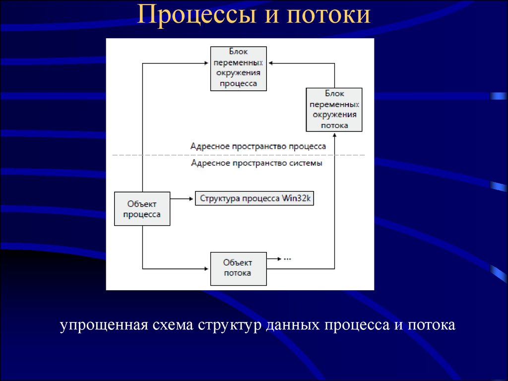 Люди процессы данные. Процессы и потоки в ОС. Потоки и процессы операционной системы. Процессы и потоки в операционных системах. Процессы и потоки в операционной системе Windows.