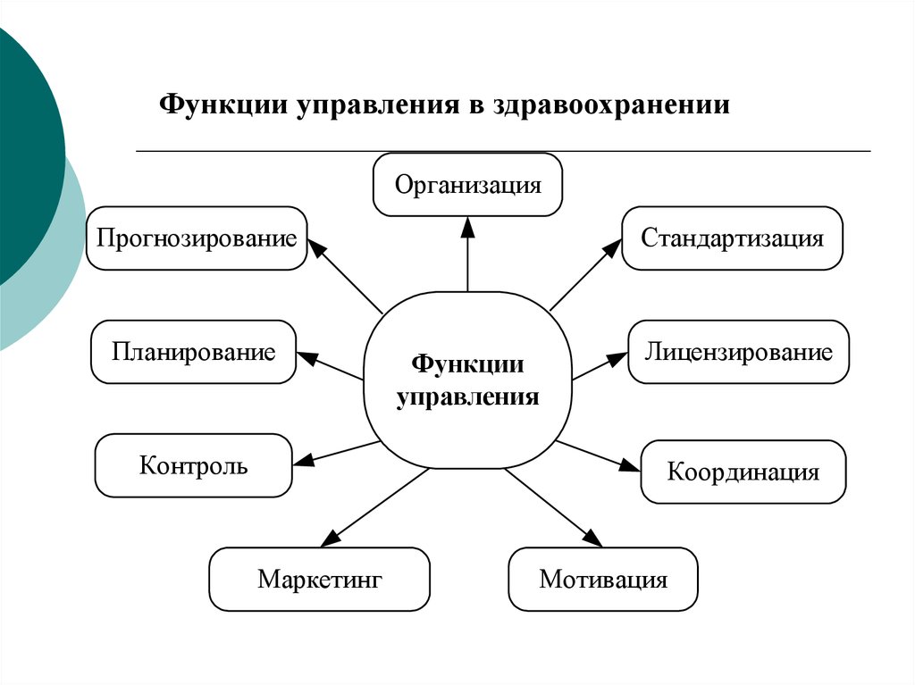 Презентация основы управления здравоохранением