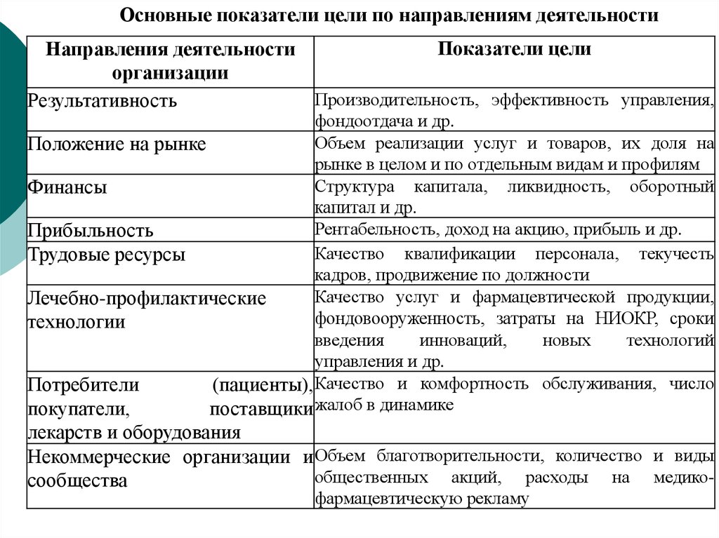 Экономика здравоохранения лекция. Ключевые индикаторы цели. Цели и показатели цели. Цели и показатели в науке. Описание цели критерий качества работы.