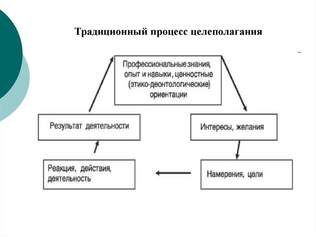 Экономика здравоохранения лекция. Процесс целеполагания. Традиционный процесс. Управление на основе целеполагания. Традиционный процесс управления.