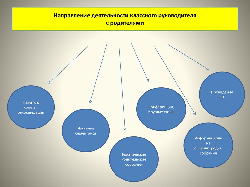 Направления работы классного руководителя. Направления деятельности классного руководителя. Основные направления деятельности классного руководителя. Формы работы классного руководителя с родителями.