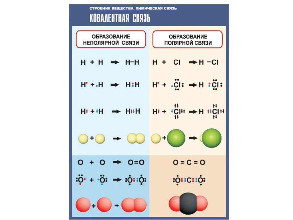 Углерод валентность в водородном соединении. Строение ковалентной связи. Типы химической связи в молекулах. Структура ковалентной связи. Ковалентная атомная связь.