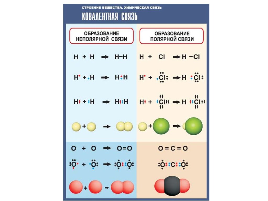 Кислород проявляет валентность. Строение ковалентной связи. Химические связи. Типы химических связей. Типы химической связи в молекулах.