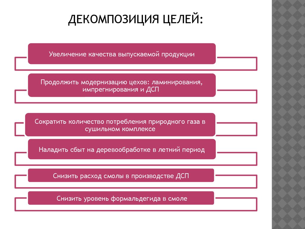 Декомпозиция цели проекта