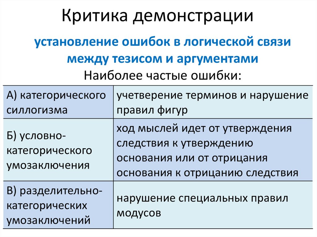 Критика аргументов. Виды демонстрации в логике. Связи между Техисом и аргументами. Логическая связь между аргументами и тезисом. Ошибки аргументации и тезиса в логике.