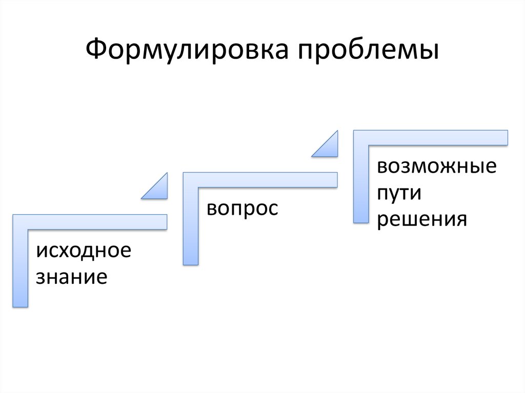 Как формулируется проблема проекта. Первоначальная формулировка проблемы. Круговорот аргументации. Исходное знание. Исходное знание к выходному.