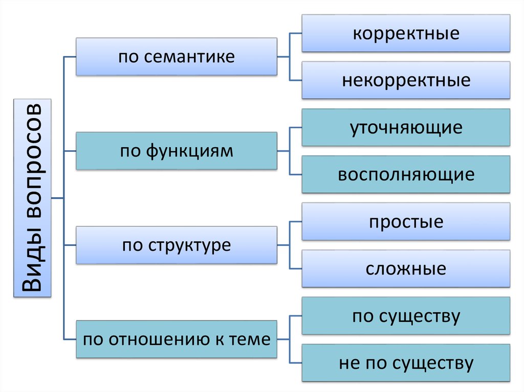 Корректный. Корректные и некорректные отношения. Корректный вопрос в логике. Корректные отношения и некорректные отношения. Виды вопросов по семантике.