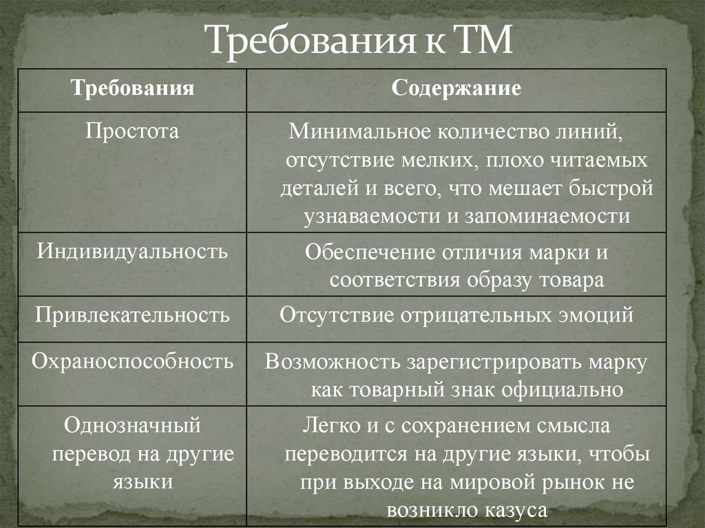 Требования к ТМ