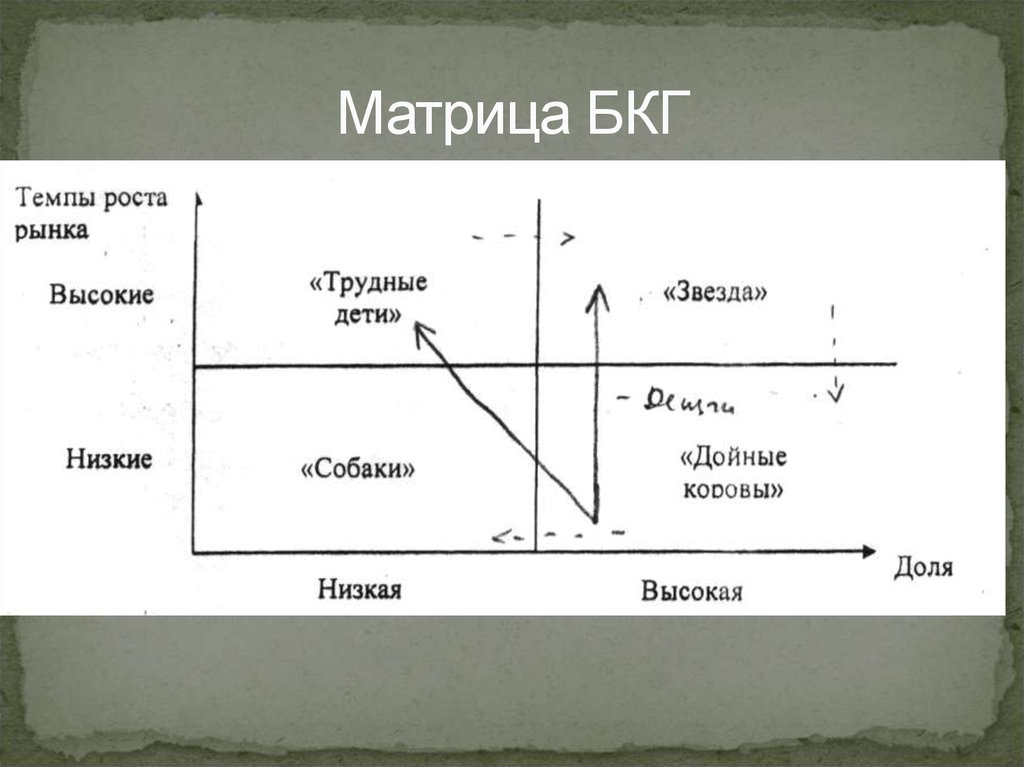 Матрица БКГ