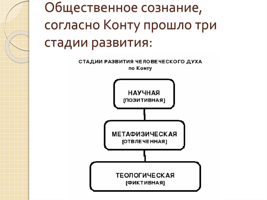 Три стадии. Огюст конт закон трех стадий. Конт 3 стадии развития общества. 3 Стадии развития по конту.