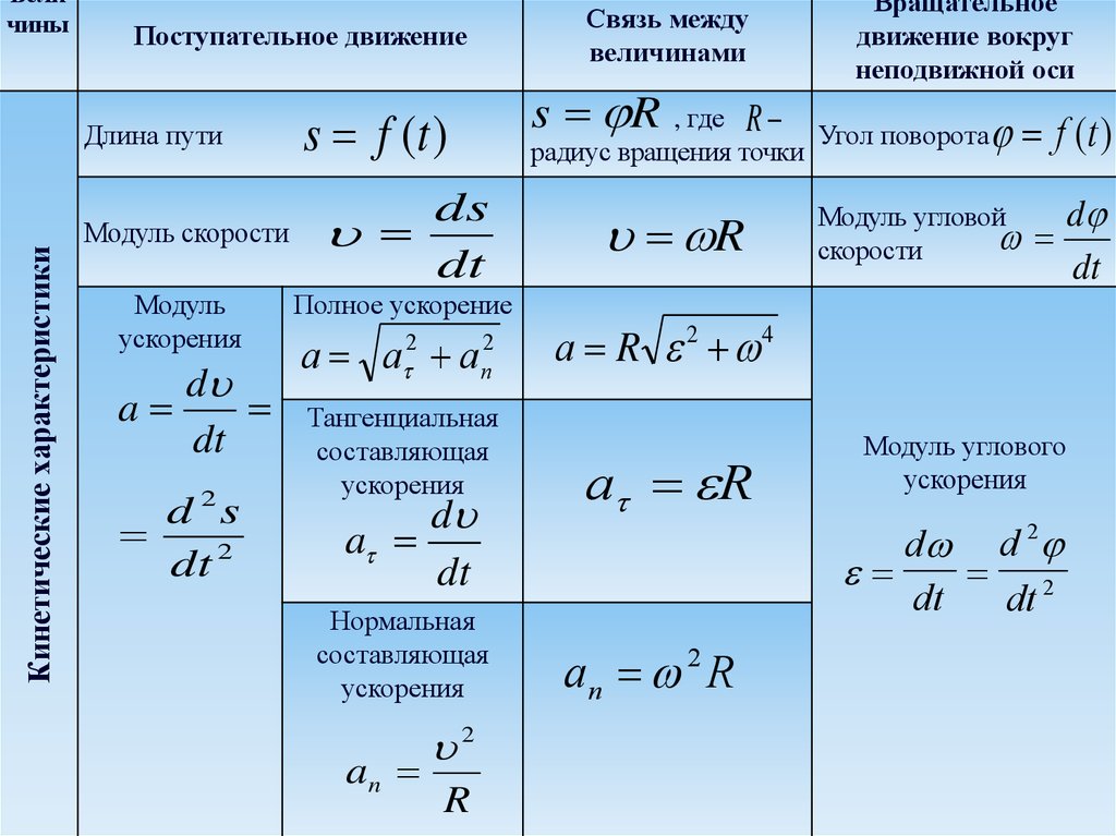 Кинематика 10. Механика физика 10 класс кинематика. Физика 10 класс кинематика формулы. Формулы механика кинематика физика 10 класс. Динамика и кинематика 9 класс формулы.