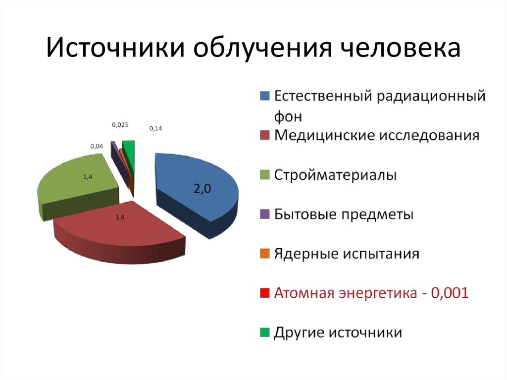 Какой основной источник. Естественные источники радиации диаграмма. Естественные источники радиации внешние. Источники радиоактивного излучения. Источники радиационного облучения.