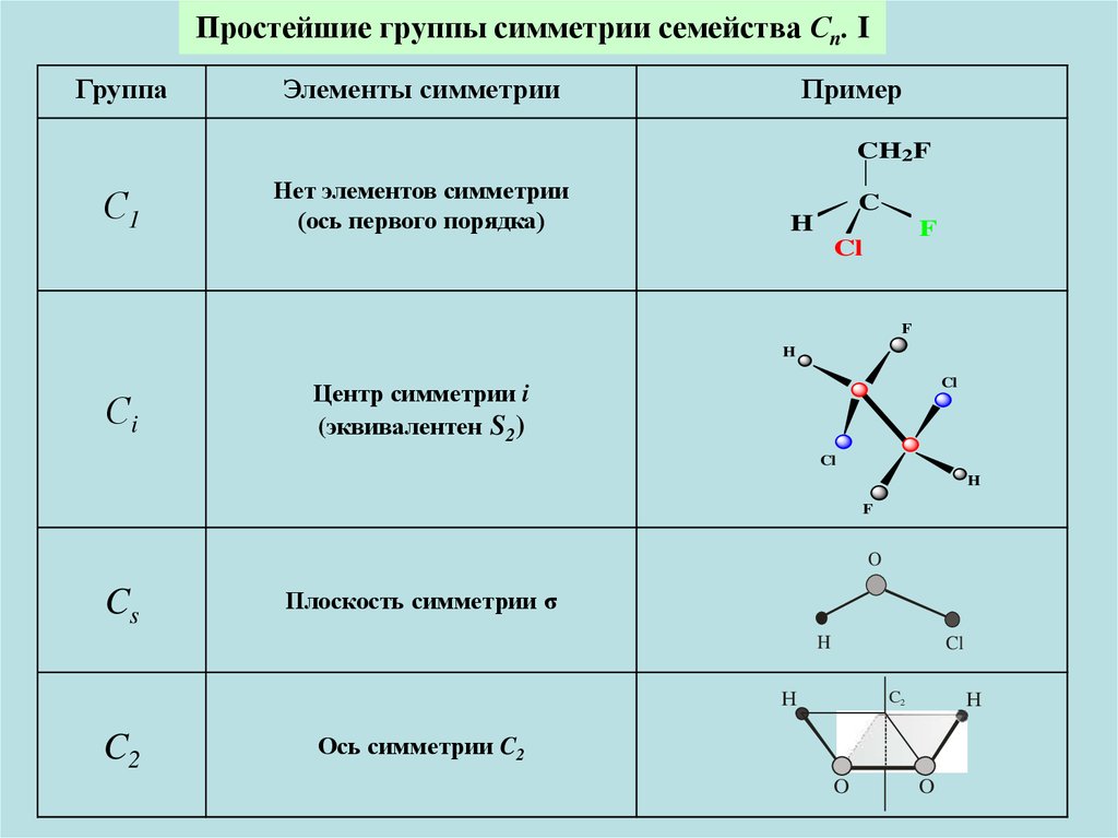 Группы первого порядка. Pcl5 точечная группа симметрии. C2h группа симметрии. Элементы симметрии по Шенфлису. Точечные группы симметрии молекул.