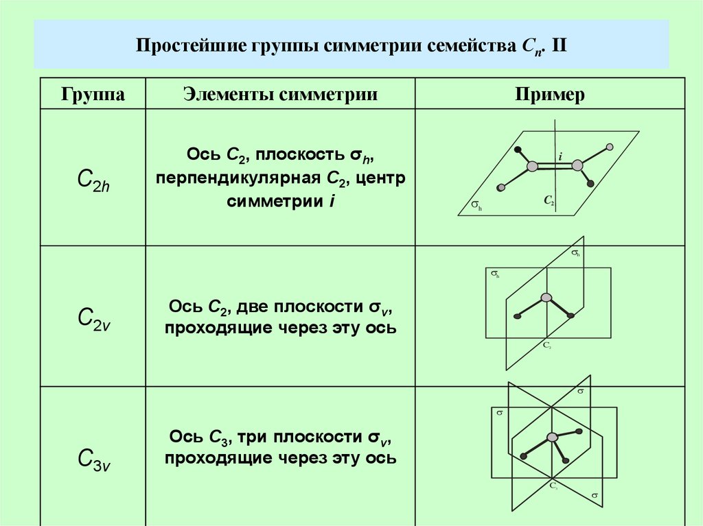 Группы симметрии. Точечная группа симметрии бензола. Тр3 группа симметрии. C4v группа симметрии. Pcl5 точечная группа симметрии.