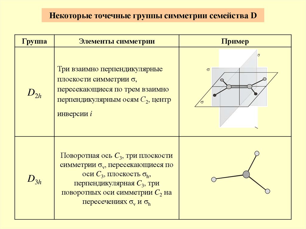 Точечные элементы. Pcl5 точечная группа симметрии. D2d группа симметрии. Точечные группы симметрии молекул. Группы симметрии по Шенфлису.