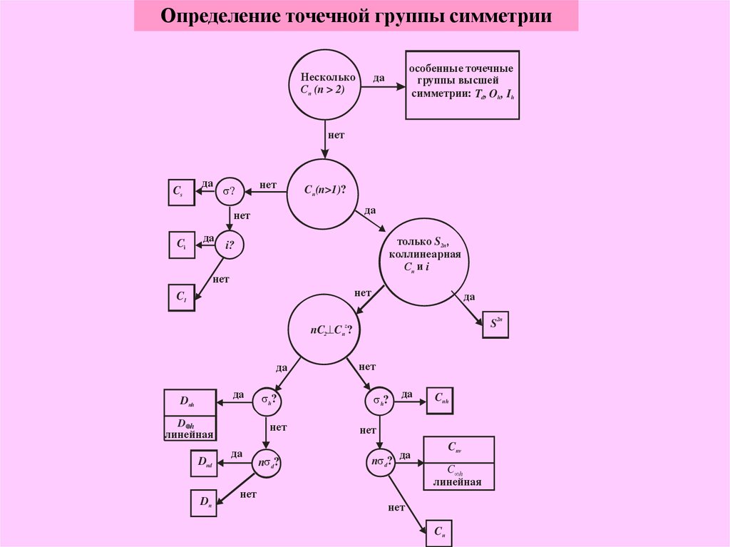 Схема определяющая. 32 Точечные группы симметрии таблица. Как определить точечную группу симметрии. Pcl5 точечная группа симметрии. Точечная группа симметрии ch2cl2.