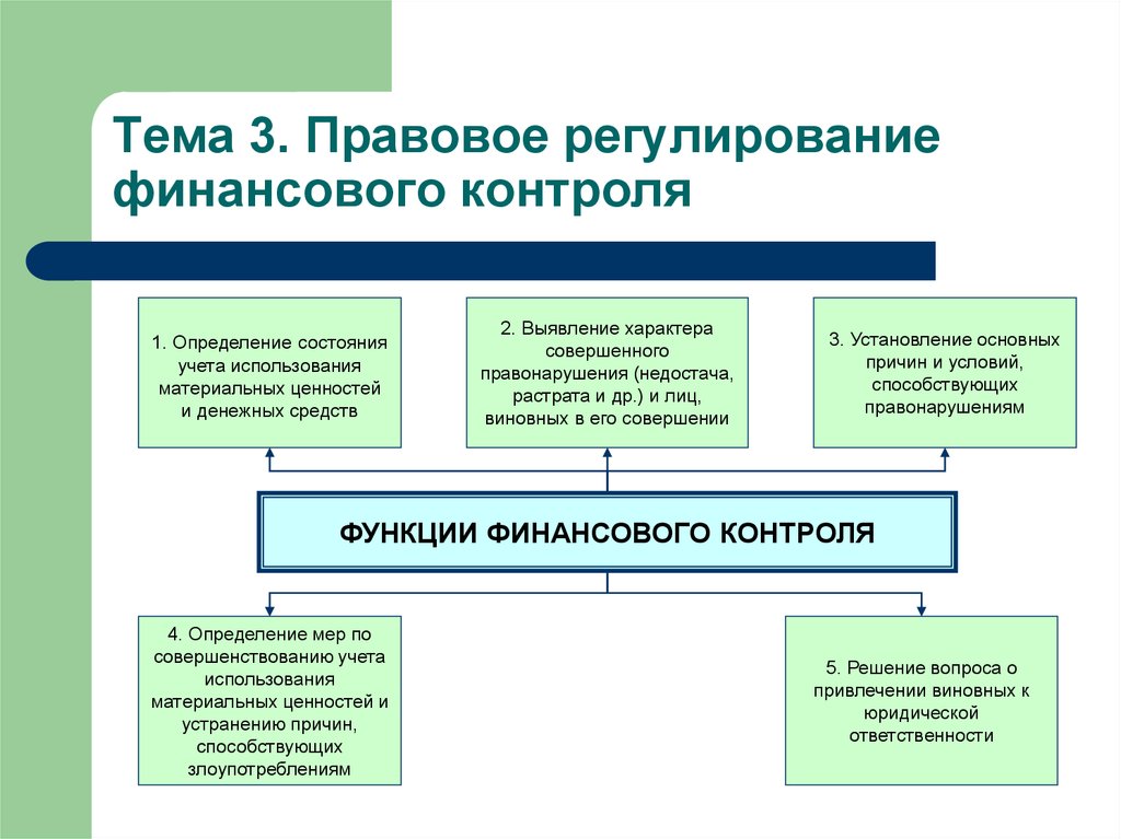 Государственное регулирование образования в россии