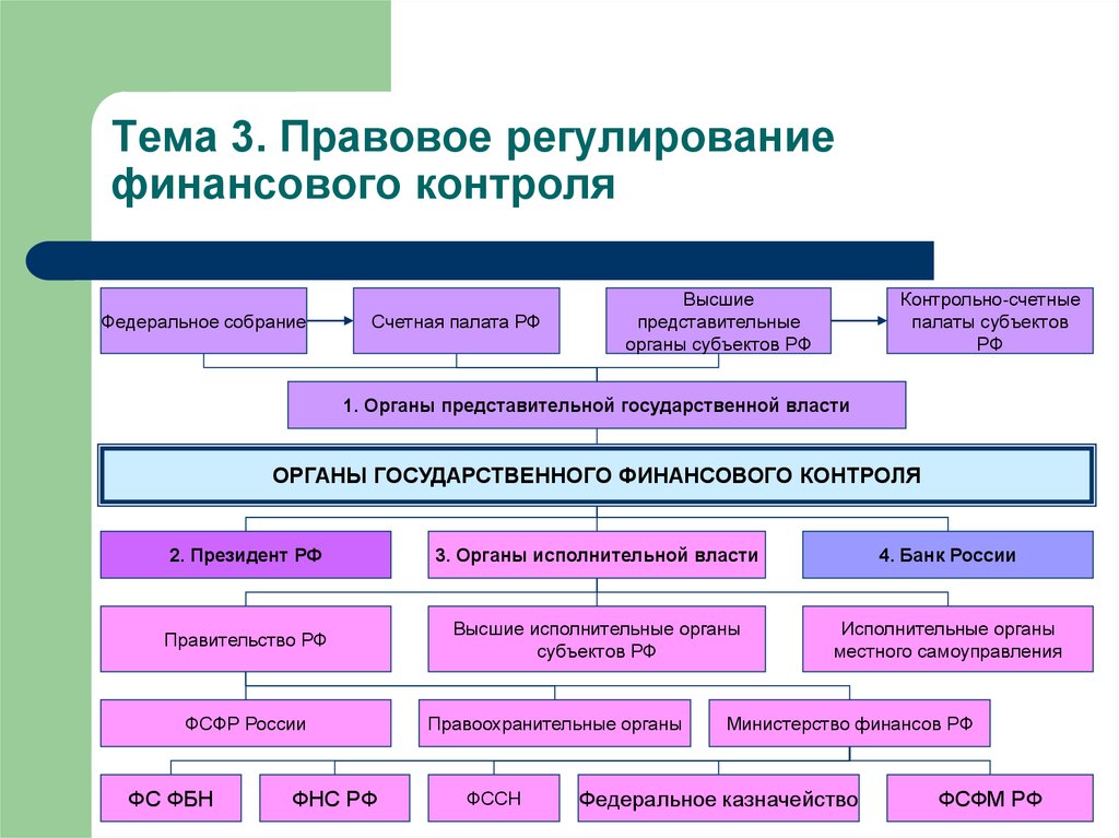 Лекция по теме Правовое регулирование финансового контроля в Российской Федерации