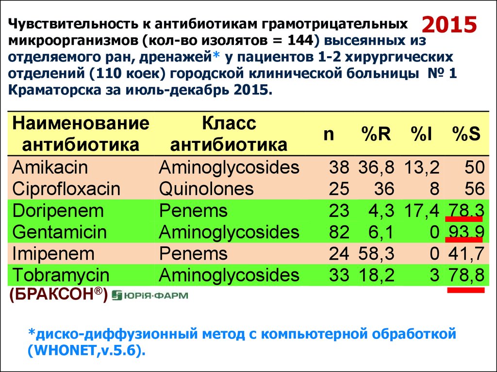 Чувствительности микрофлоры. Чувствительность к антибиотикам. Чувствительность микроорганизмов к антибиотикам. Чувствительность к анти. Chustivetelnost mikroorganizmov k antibiotikam.