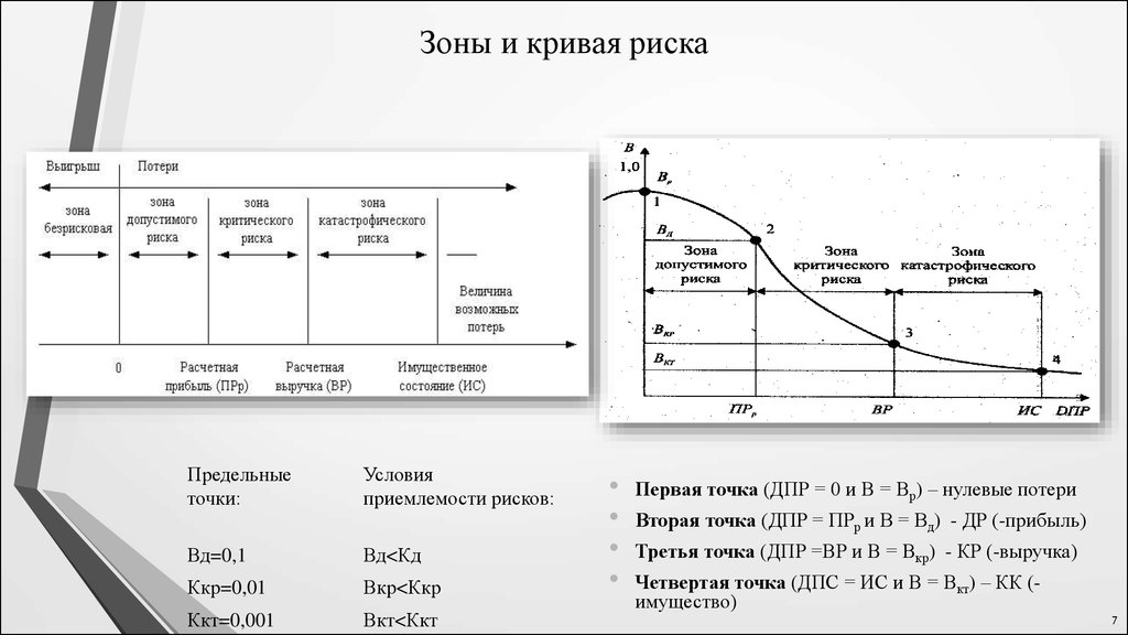 Зона анализ. Построение Кривой риска. Кривая вероятности риска. Способы построения Кривой риска. Кривая риска представляет собой.