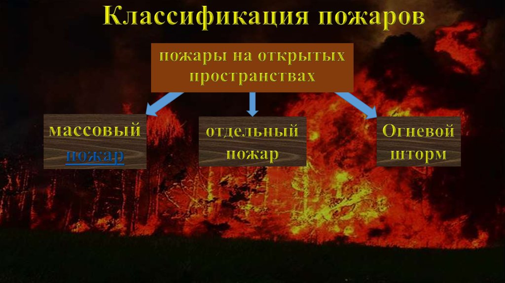 Пожар виды. Пожар классификация пожаров. Классификация открытых пожаров. Причины возникновения пожаров и их последствия. Пожар на открытом пространстве.