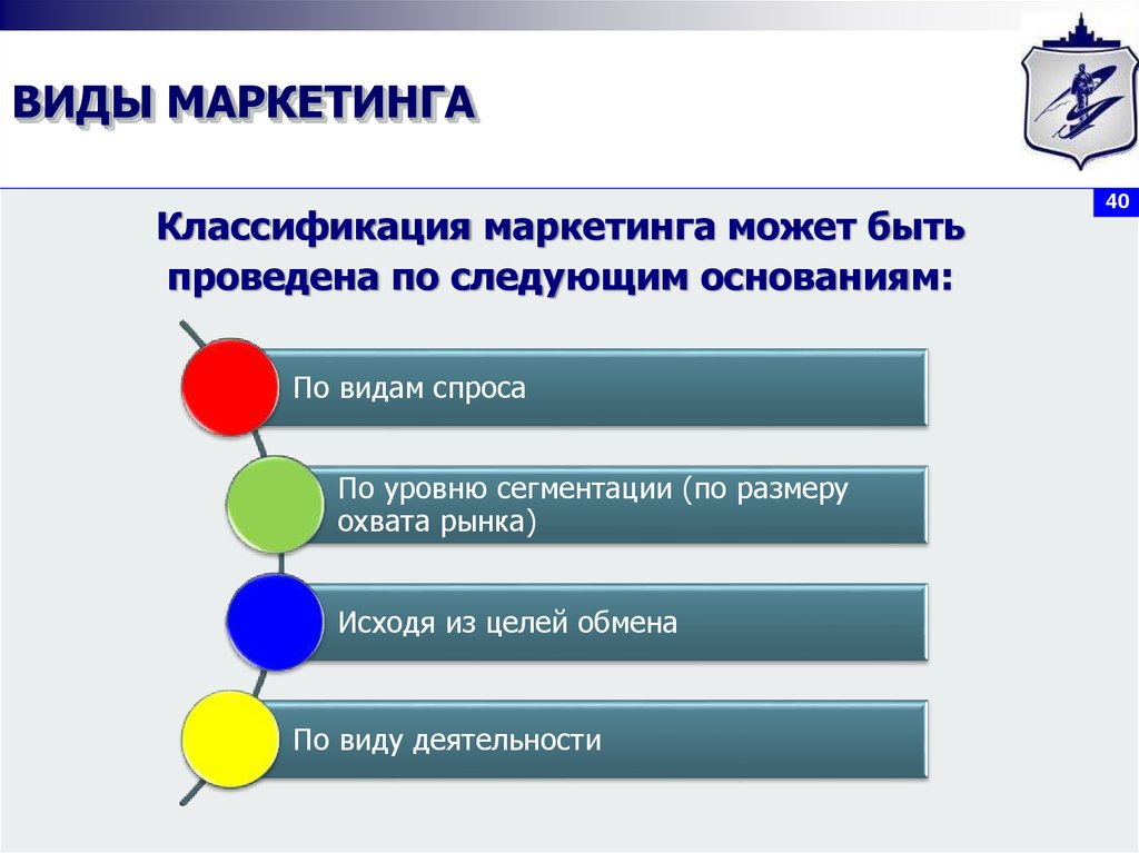 Виды маркетинга. Классификация видов маркетинга. Маркетинг презентация. Маркетинг виды маркетинга.