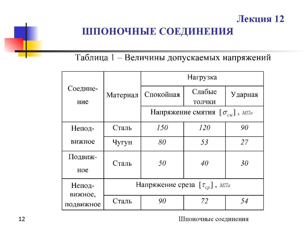 Зависимость соединения. Допускаемое напряжения на смятие для шпоночного соединения. Допускаемое напряжение смятия для шпонки таблица. Допускаемое напряжение смятия для шпонки. Допускаемое напряжение при смятии.