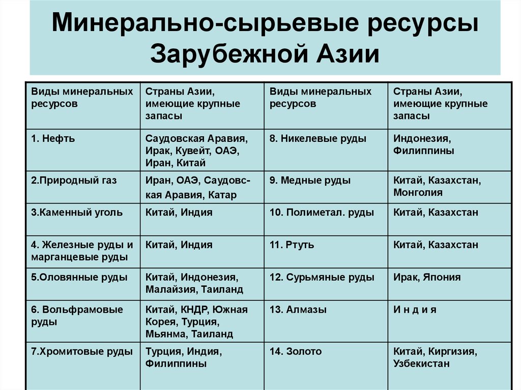 Характеристика юго западной азии по плану 7 класс