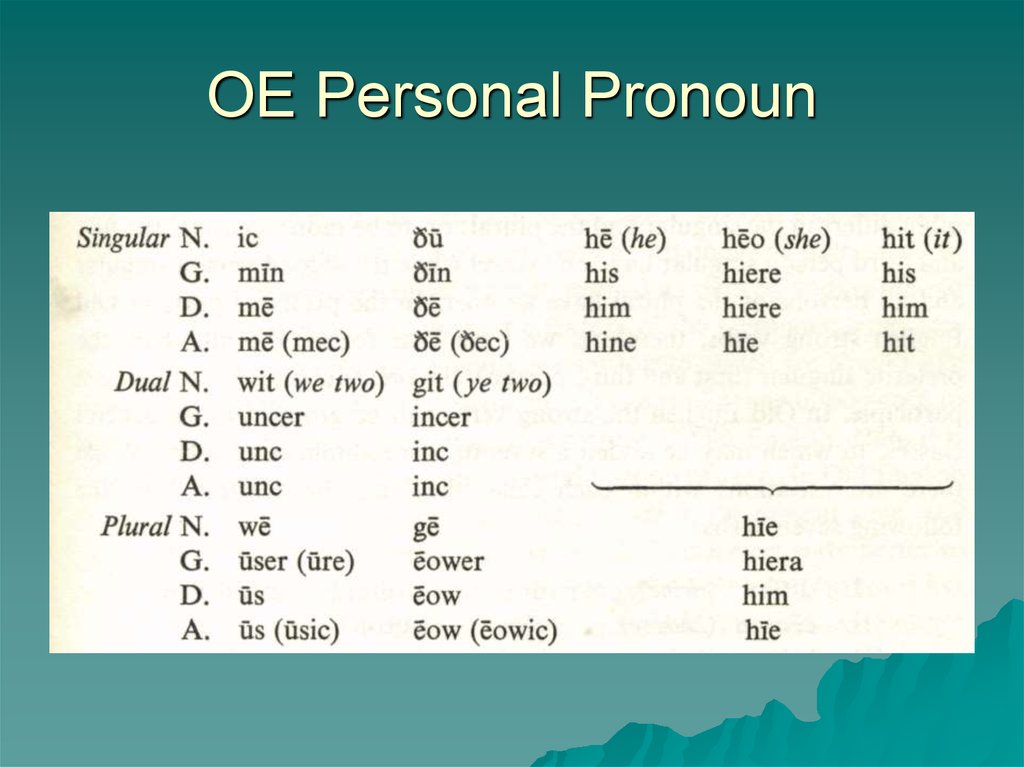 Didst old english. Pronouns in old English. Персонал пронаунс английский. Old English personal pronouns. Personal pronouns.