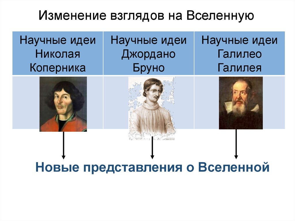 Рождение новой европейской науки 7 класс. Рождение новой европейской науки Николай Коперник Джордано Бруно. Рождение новой европейской науки Коперник, Бруно, Галилей. Коперник Бруно Галилей таблица. Рождение новой европейской науки Галилео Галилей.