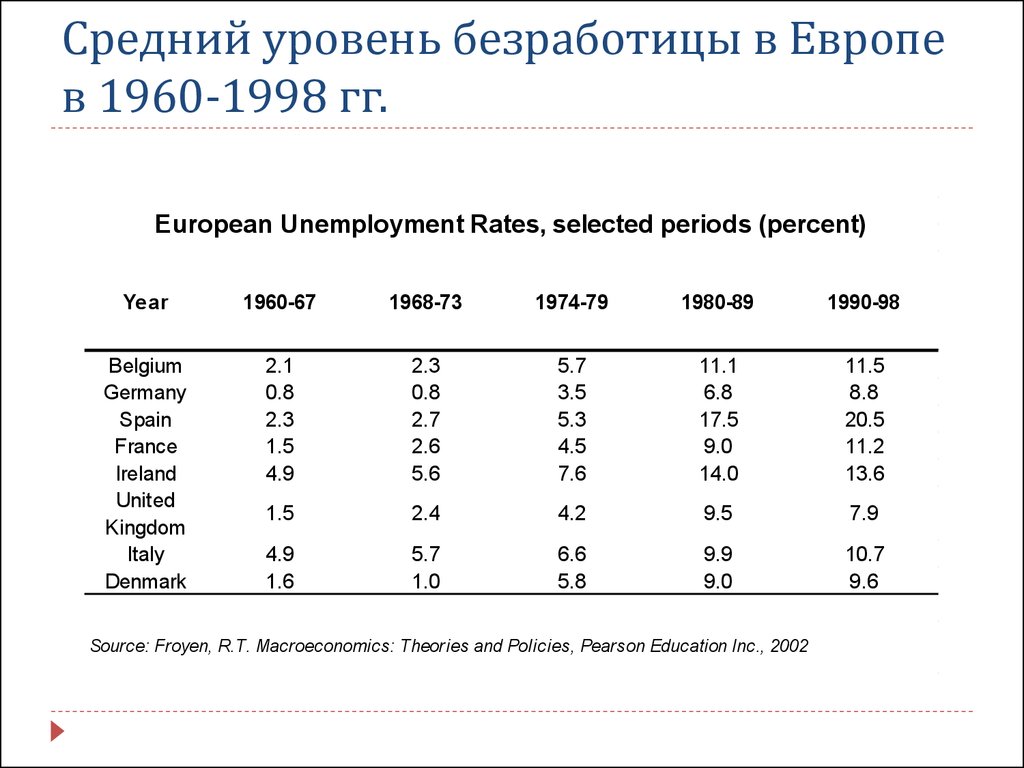 Как изменяется уровень безработицы. Показатели безработицы в Европе. Средний уровень безработицы. Уровень безработицы в 1998 году. Уровень безработицы в СССР В 1980.
