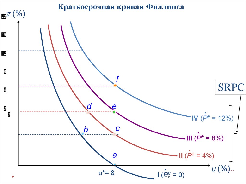 Презентация по экономике кривая филлипса