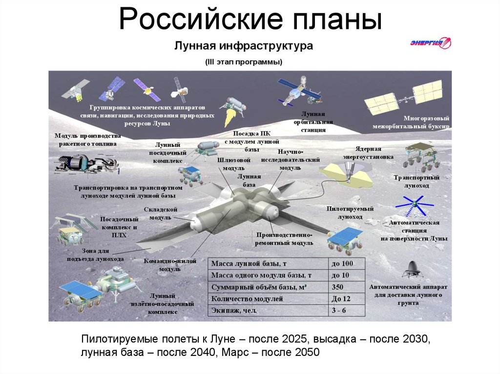 Лунные пилотируемые экспедиции презентация