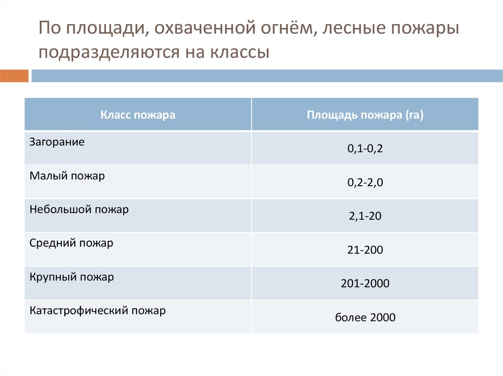 Лесные пожары подразделяются на классы. Классификация лесных пожаров по площади. По площади, охваченной огнем, Лесные пожары подразделяются на. Классификация пожаров по площади, охваченной огнем. Классификация лесных пожаров по площади охваченной огнем.