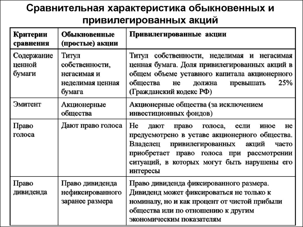 Сопоставительная характеристика. Сравнительная таблица обыкновенных и привилегированных акций. Отличия обыкновенных и привилегированных акций таблица. Характеристика Привилегированной акции. Сопоставьте характеристики обыкновенных и привилегированных акций.