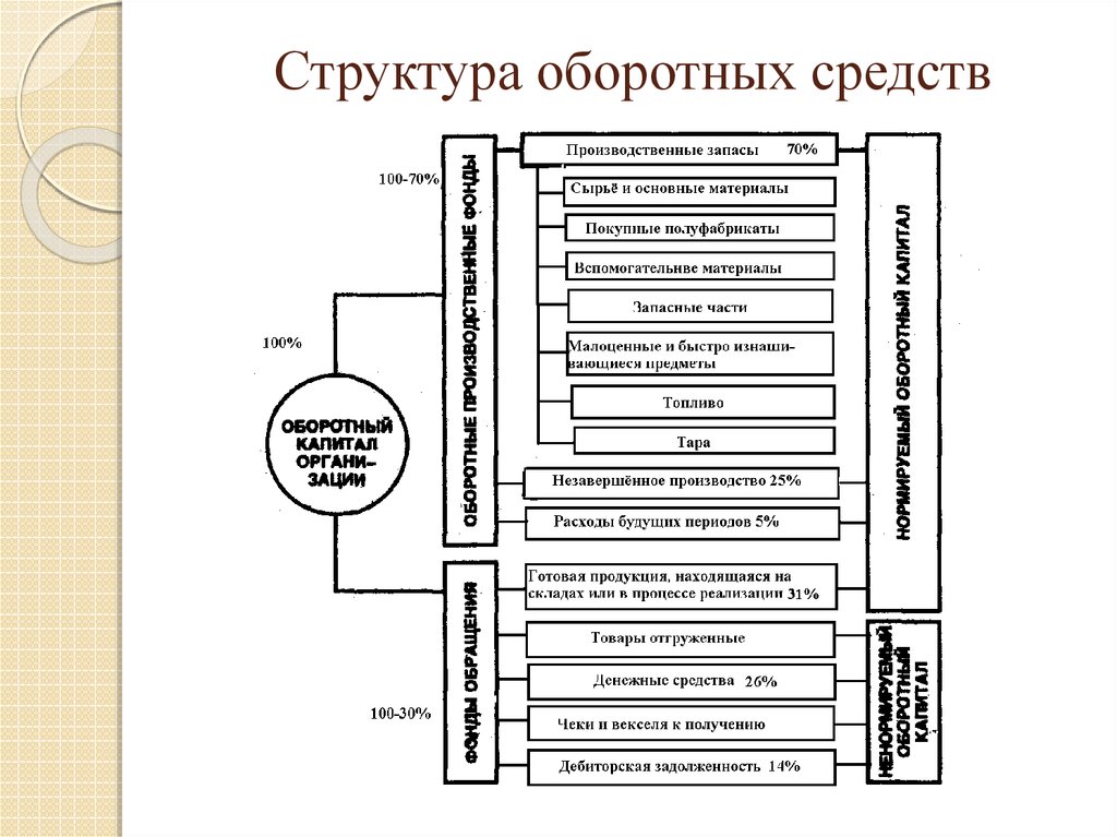 Структура оборотных